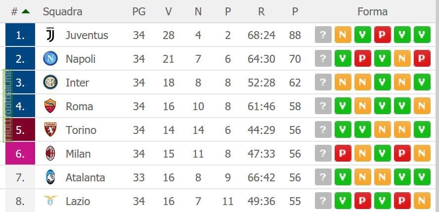 4 games left in Serie A, 6 teams in 7 points for 2 CL and 3 EL spots (or 2CL + 2EL + winner of Coppa Italia)