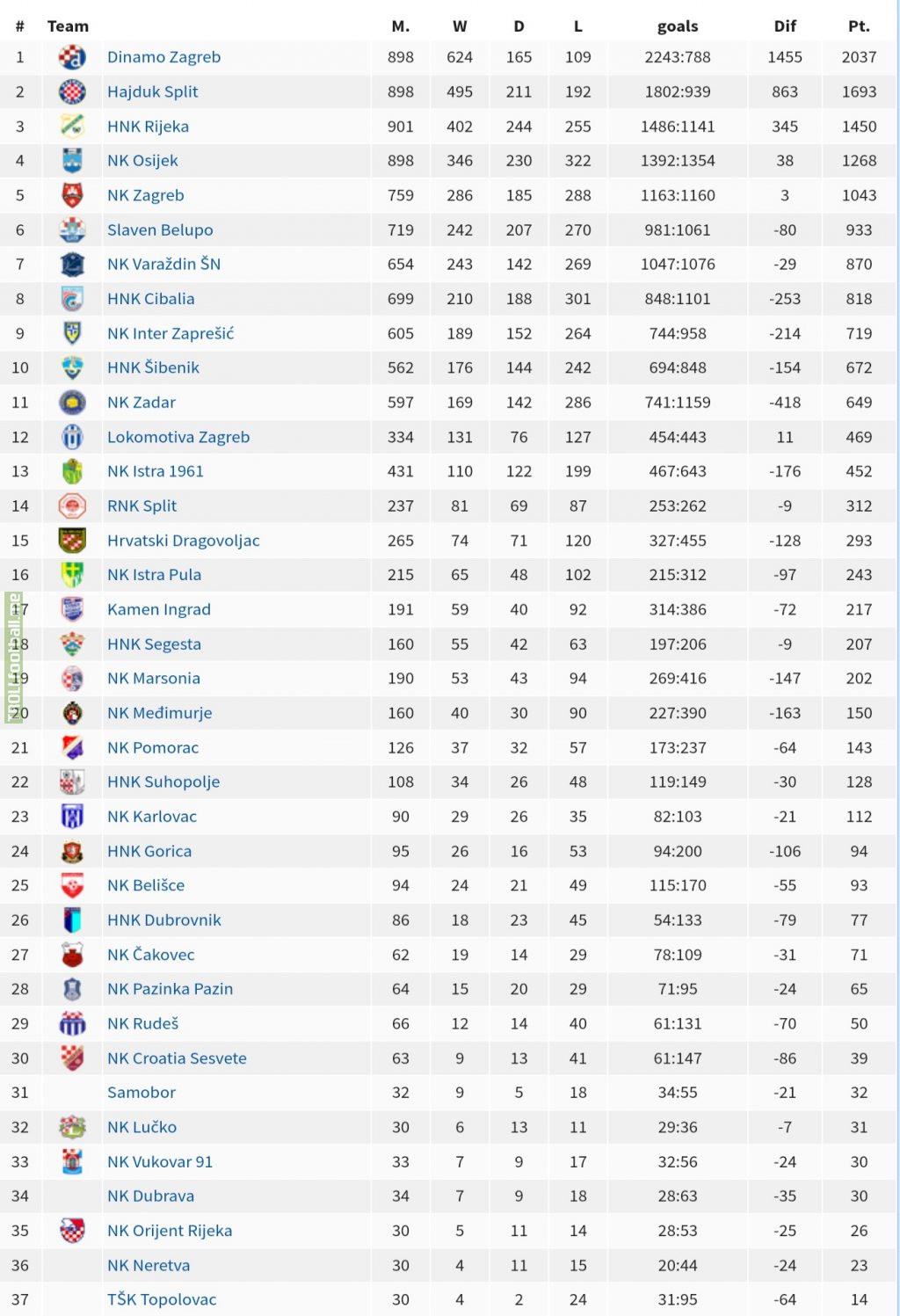All-time 1.HNL league table [Croatia]