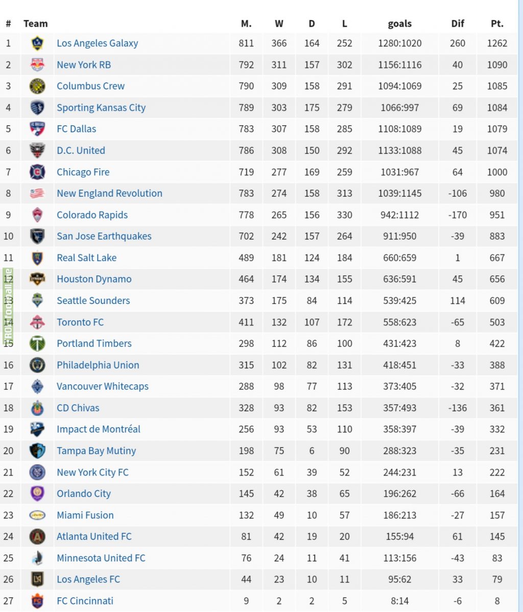All-time MLS table