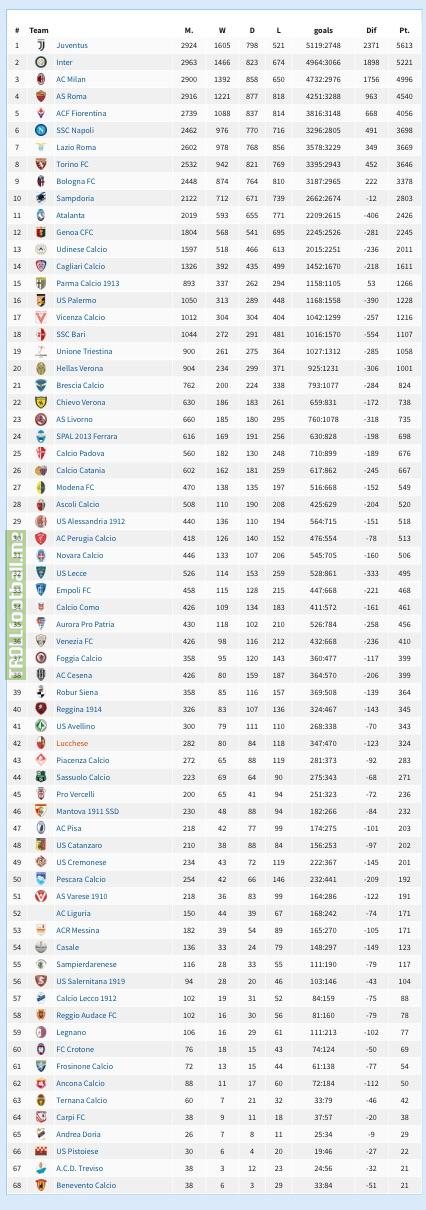 All-time Serie A table