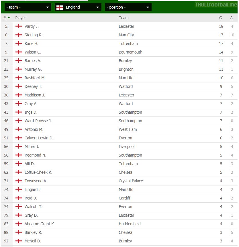 Jamie Vardy is now the top scoring Englishman in the Premier League this season.