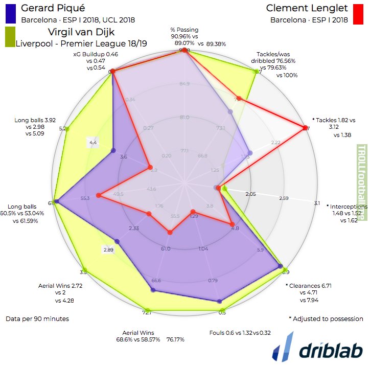 Pique, Lenglet & VVD combined radar chart