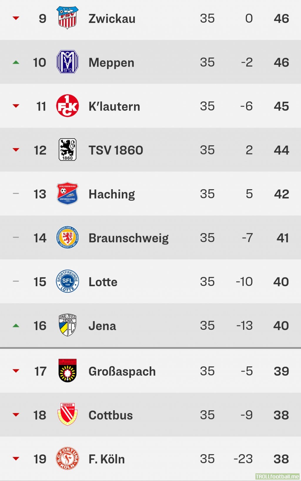 With three games to go, half the league is still stuck in the relegation battle of Germany's 3. Liga.