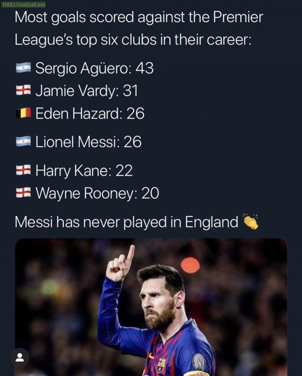 Messi has scored more goals against the premier leagues top 6 clubs than Wayne Rooney.