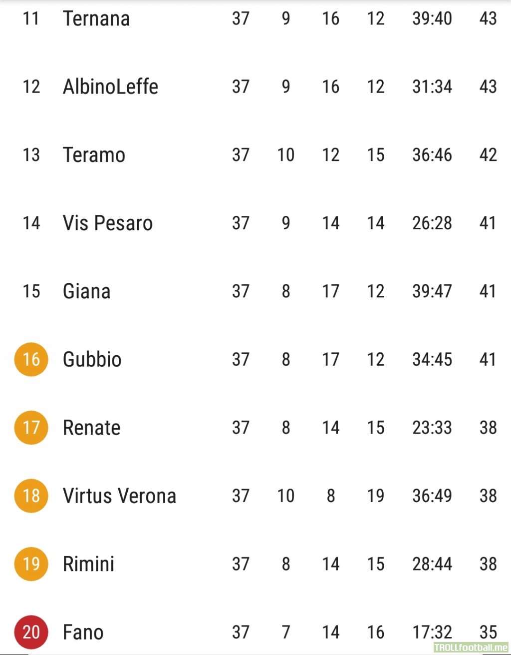 Italian Serie C Girone B 1 Round Left To Play And There S Still Quite A Relegation Battle Going On Troll Football