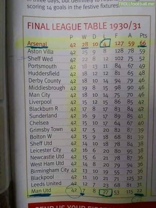 Throwback to the English Football League table almost a century ago