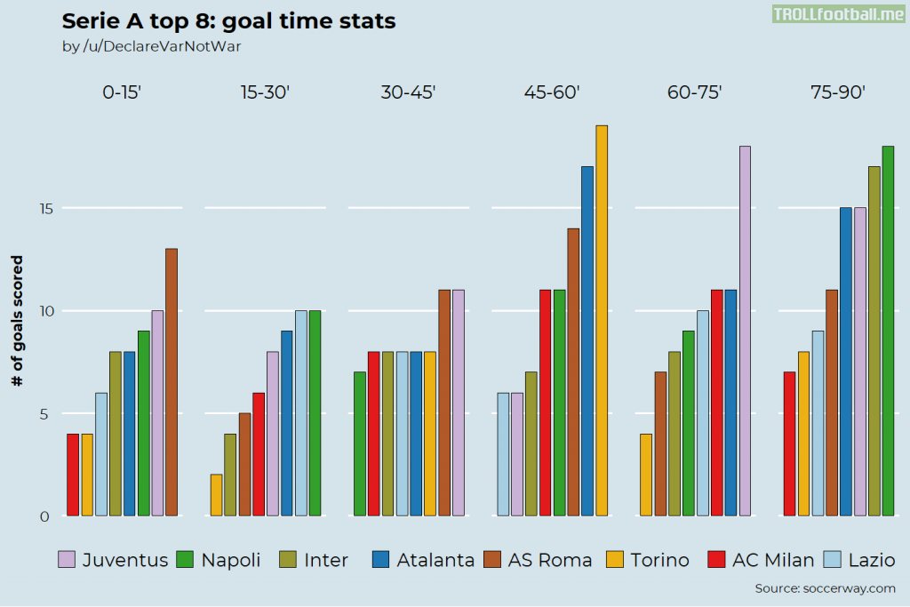 [OC] When do Serie A top 8 teams score their goals?