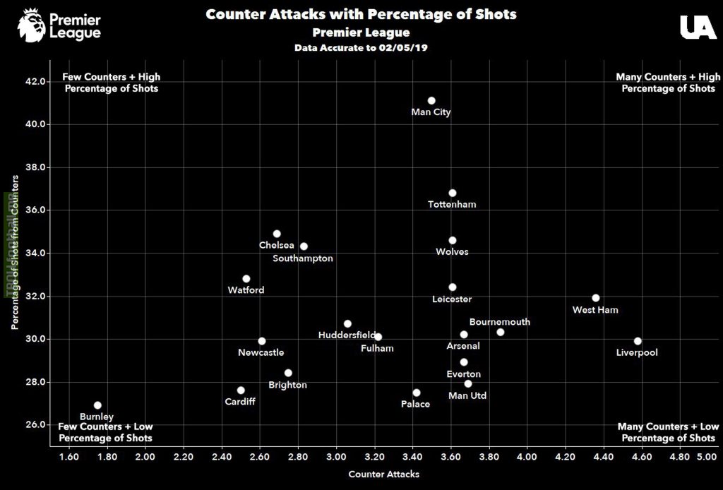 Premier League teams in terms of converting counter attacks into shots.