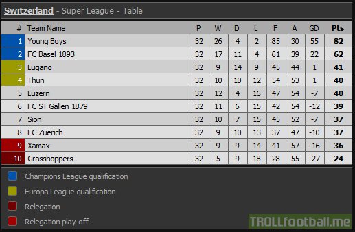 With 4 rounds to go in the Swiss Super League, the Europa League qualification spot and the relegation playoff spot are only 5 points apart.