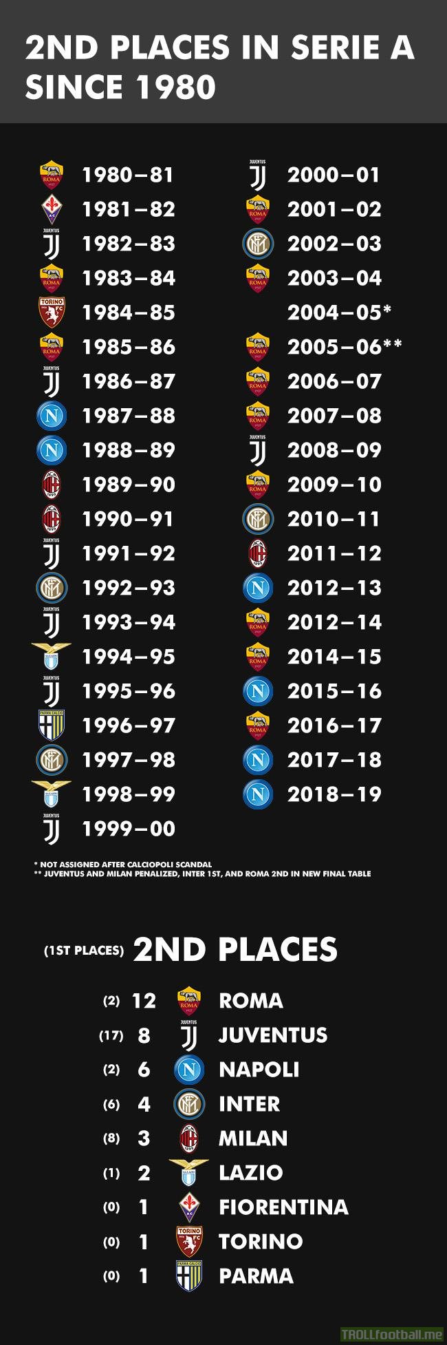 2nd places in Serie A in the last forty years [OC]