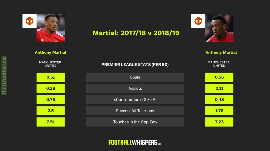 Anthony Martial: 2017/18 vs 2018/19