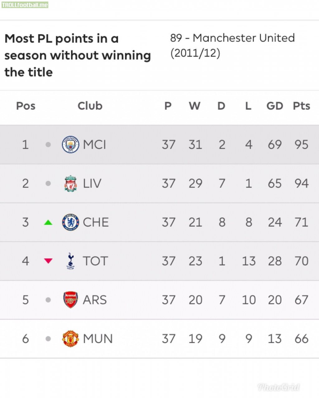 Previous highest points in a season without winning was from THAT Aguero moment in 2011/2012, Liverpool and City are both well passed that. I’m a City fan, but one of these two great sides is not going to win the title this year - huge respect to both!