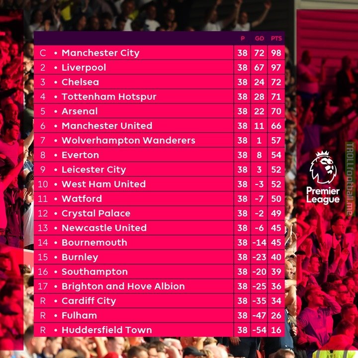 The final 2018/19 PL table in all its glory