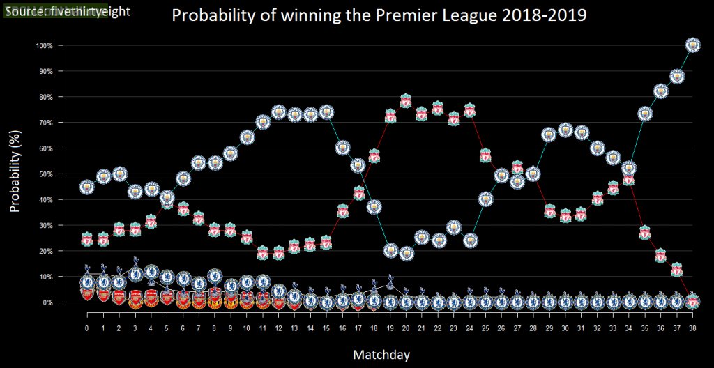Probability of winning the Premier League after every matchday (source: FiveThirtyEight)