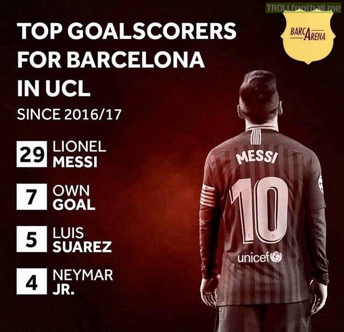 Barcelona top CL goalscorers since 2016/2017: Messi -29, Own Goal - 7, Luis Suarez - 5, Neymar - 4