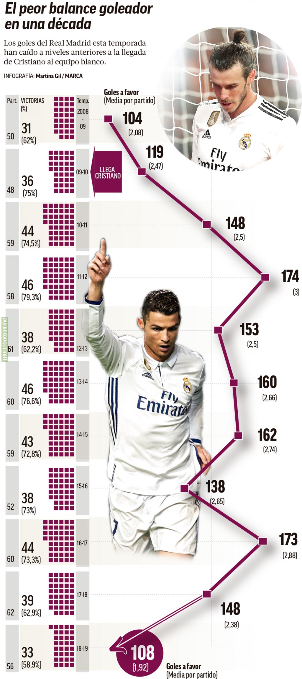Real Madrid - With and Without Cristiano Ronaldo Difference (Goal and Matches Won stats)
