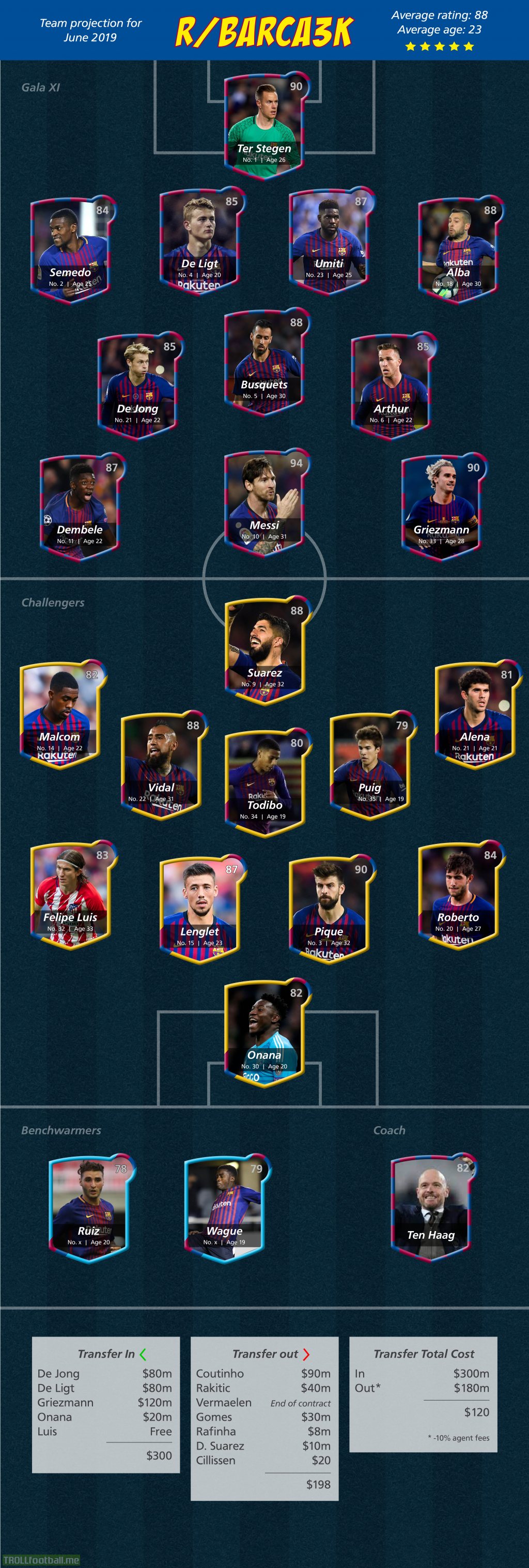 The Barca line-up for the coming season looks lit if the most likely rumoured deals go through.