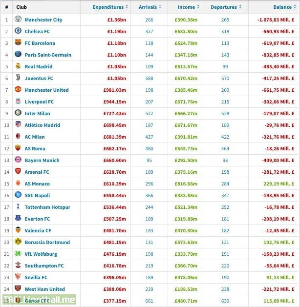 Transfer Expenditures over the last 10 years (source: Transfermarkt)