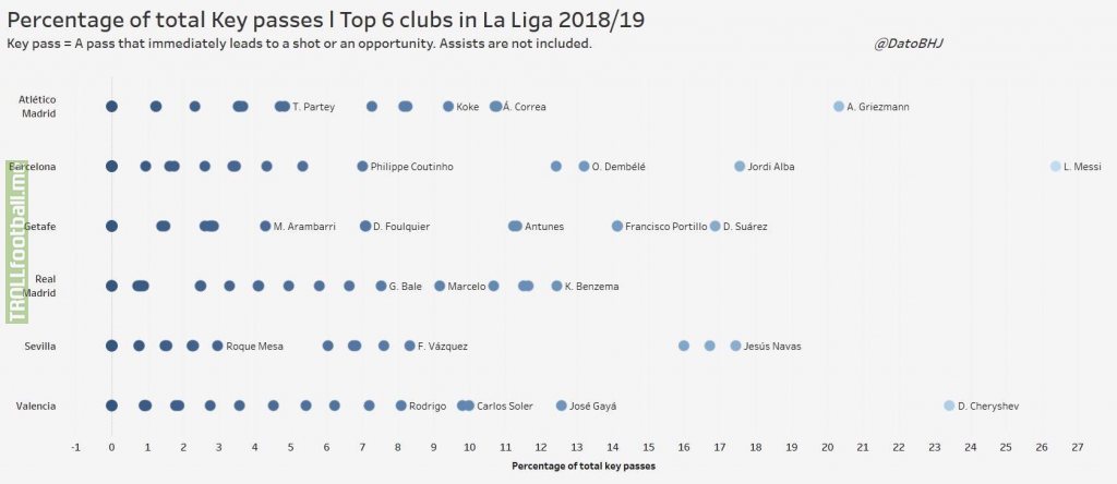Distribution of chance creators for the La Liga top 6 teams.