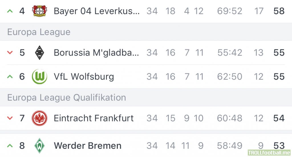 If Werder Bremen had won one more game, they would have played in the EL. If they had won two more games they would have played in the CL. So close - still the best Season in a long time!
