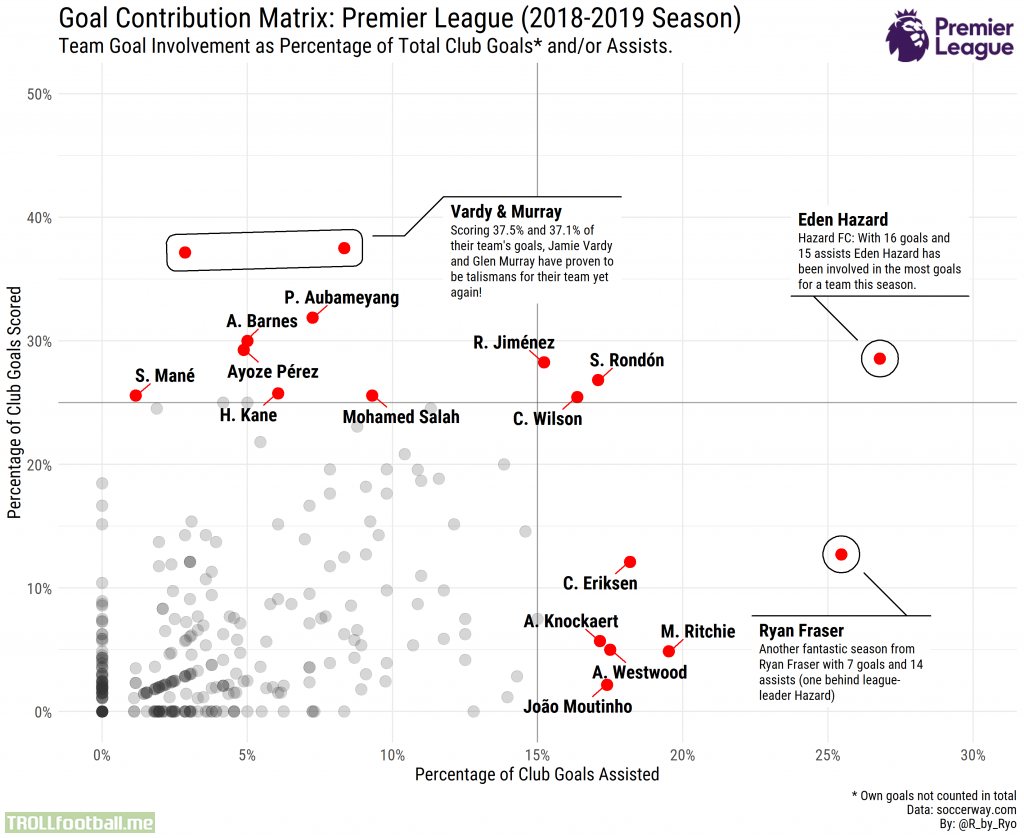 [OC] Goal-Contribution Matrix for the Premier League (2018-2019 Season)!