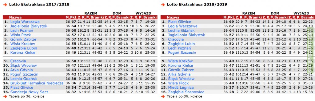Tomorrow Piast Gliwice may become champion of Poland for the first time in the history. Where Piast was a year ago before the last fixture?