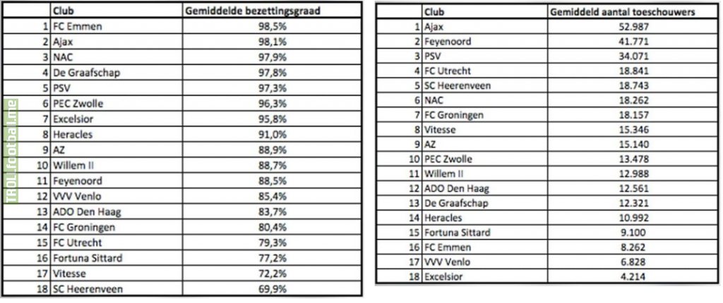 Eredivisie 2018/2019 stadium occupancy percentage and average attendance standings