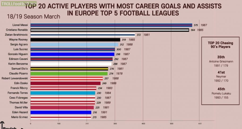 Top 20 Active Players with most career goals & assists in Europe’s Top 5 Leagues