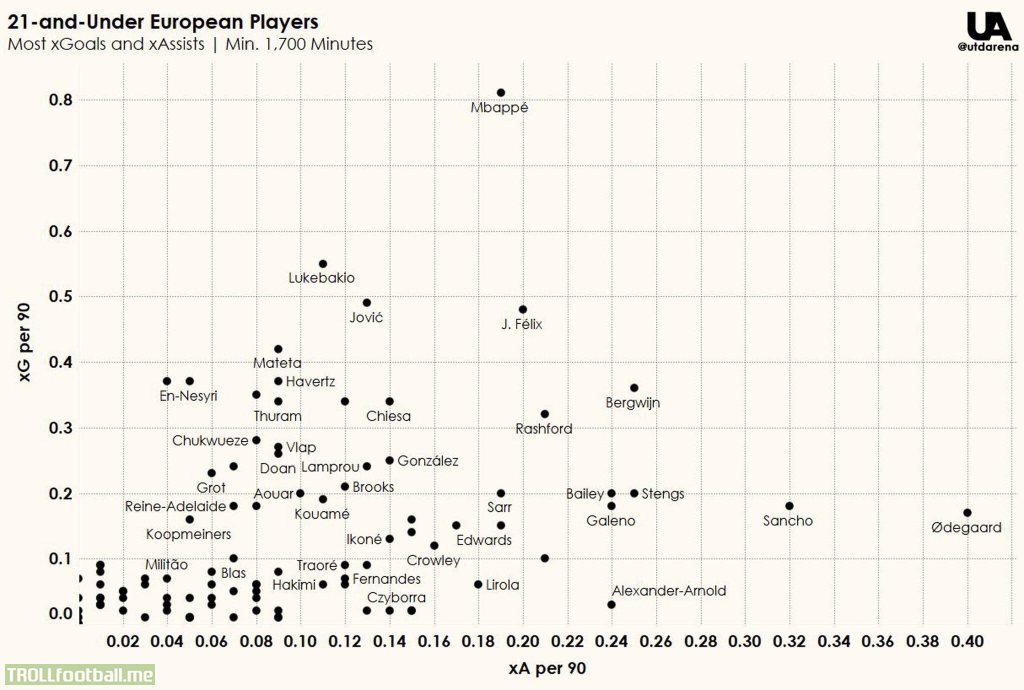 (xA/xG) comparison for the best U21 players playing in Europe. (Minimum 1700 minutes)