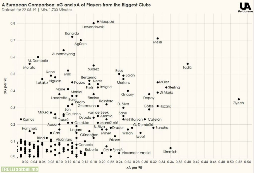xG and xA of players from biggest European clubs.