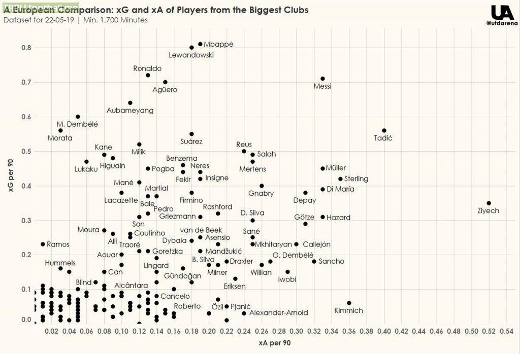 Comparison: XG and XA from players of the biggest clubs