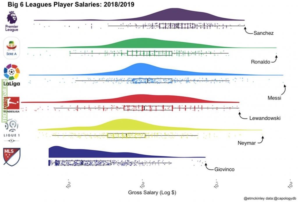 Player Salaries in the Big 6 Leagues