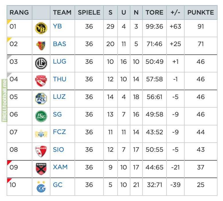 Final Table Of The Swiss Super League Four Teams Finishing On 46