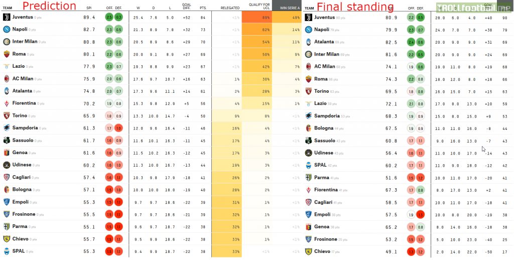 [538] Serie A 2018-19 predictions vs final standings
