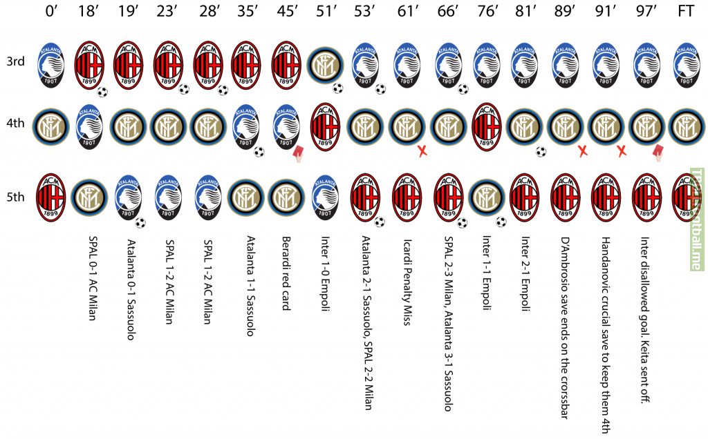 Graphical representation of yesterday Serie A battle for the 3rd and 4th CL spot