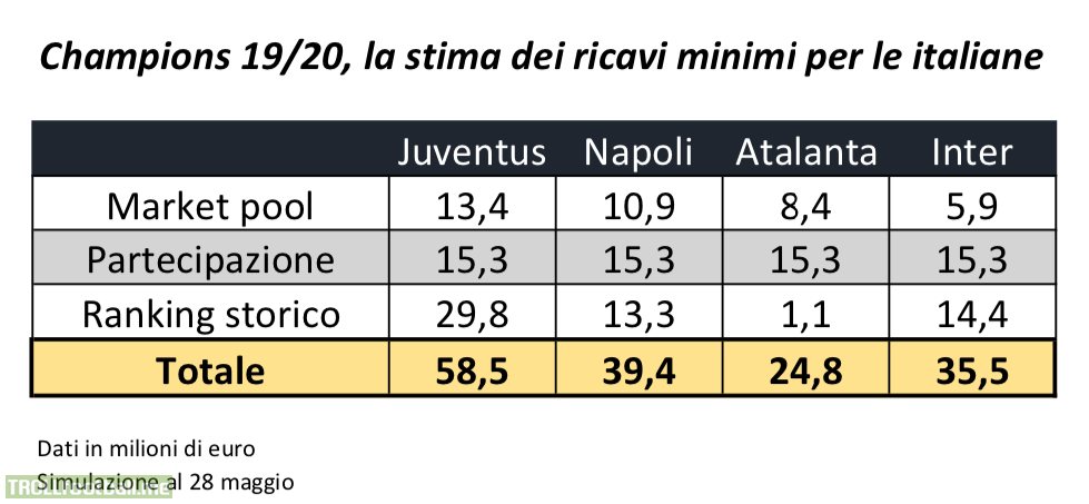 Minimum revenues for the Italians in the Champions League