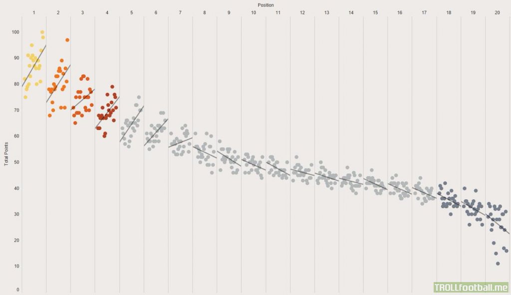 his is the Premier League over time. The top 6-7 teams are getting stronger, and everybody else is getting weaker. Each dot shows a season, ordered left to right chronologically within a league position band. (source in comments)