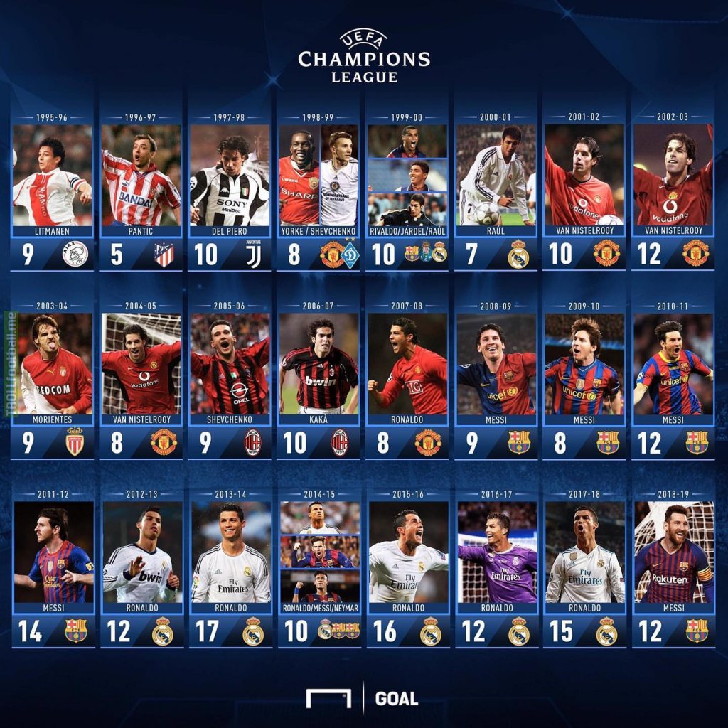 Uefa Champions League All Time Top Scorers Soccer