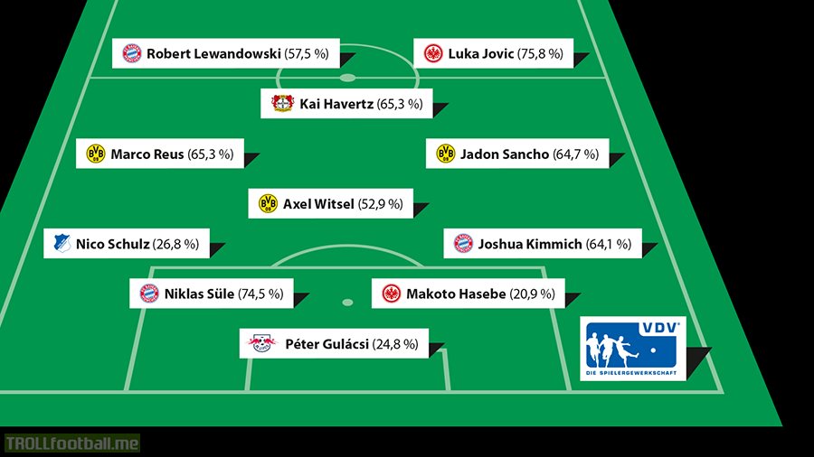 Bundesliga team of the season voted by the professional football players in Germany | Marco Reus voted player of the season