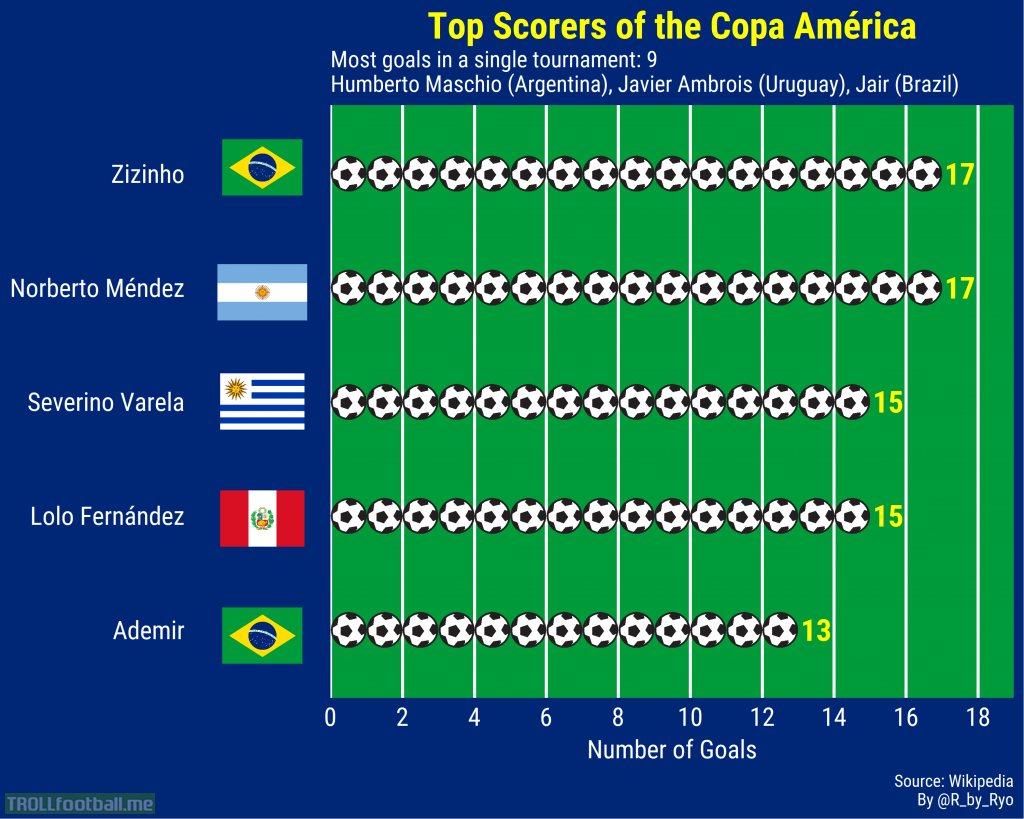 Oc Top Scorers Of The Copa America Troll Football