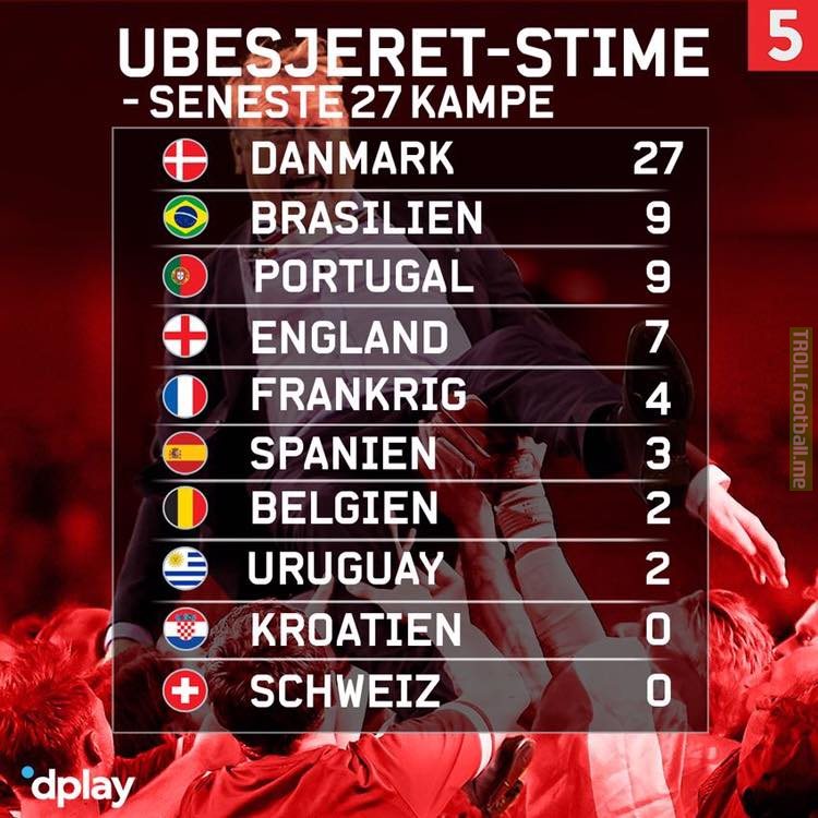 Current unbeaten streaks for the top 10 countries in the FIFA rankings.