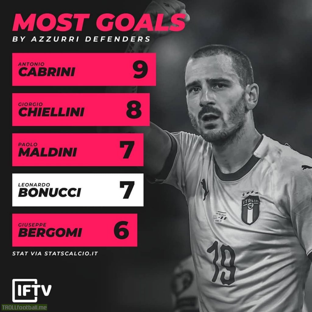 Too scorers (Defenders) of the Italian national football team.