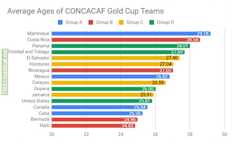 Average ages of teams at the CONCACAF Gold Cup