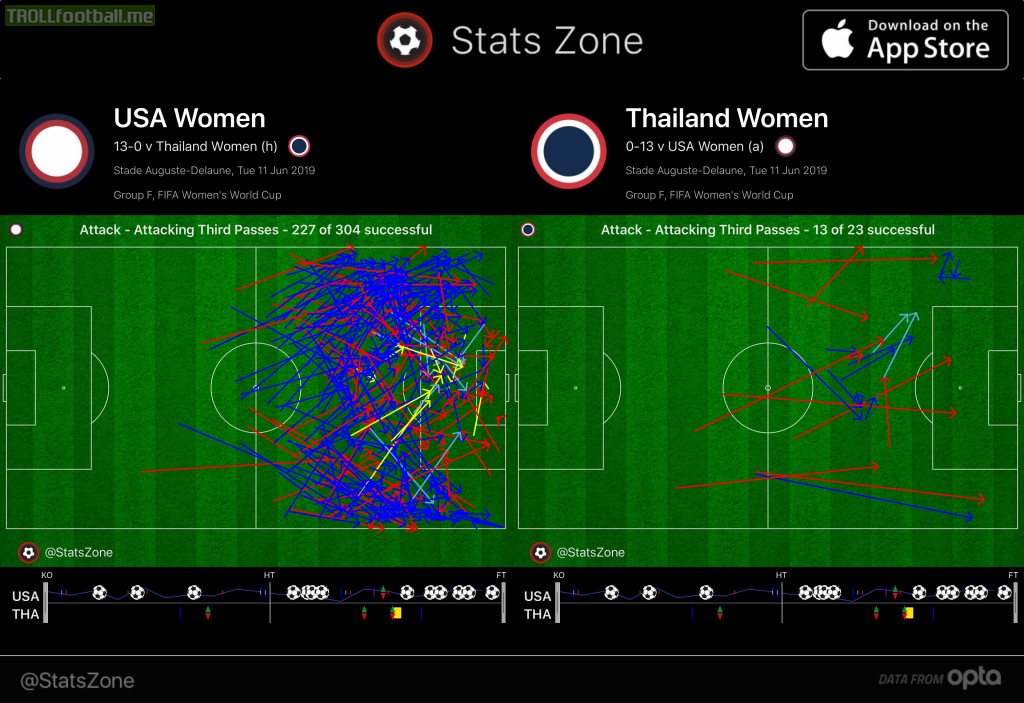 Graph of passes in the attacking third from USA-Thailand. Wow