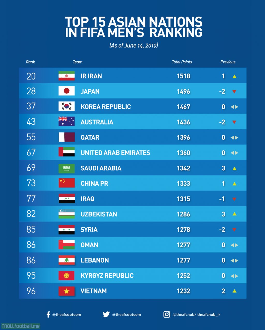 Top 15 Asian Nations in FIFA Men's Ranking (As of June 14, 2019)