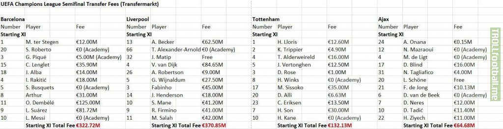Total Transfer Fees for UEFA Champions League Semifinalists (Transfermarkt)