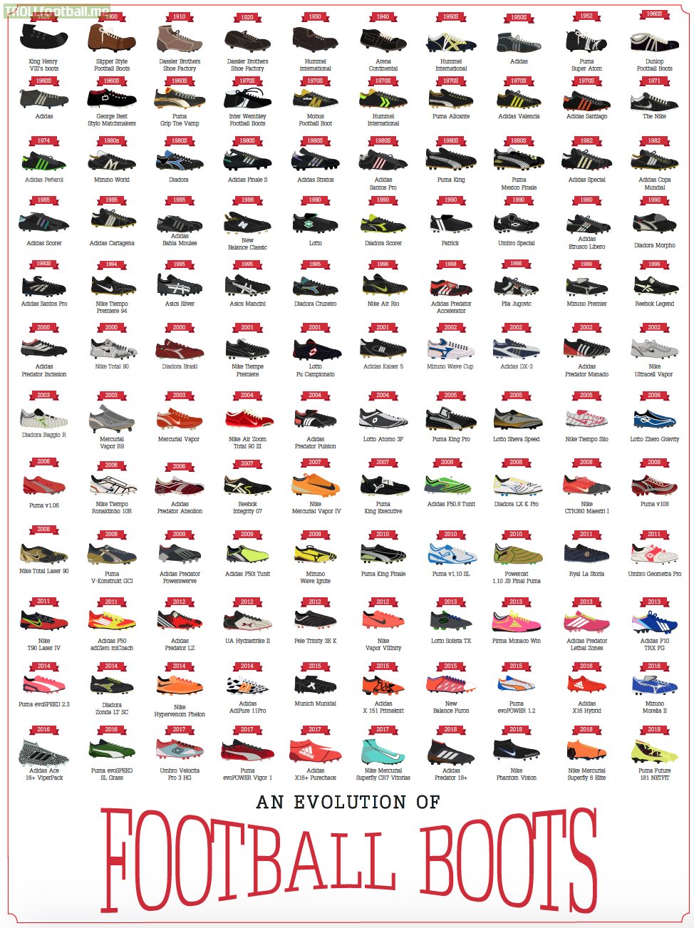 I made a poster charting the evolution of soccer cleats (15th century - 2018)