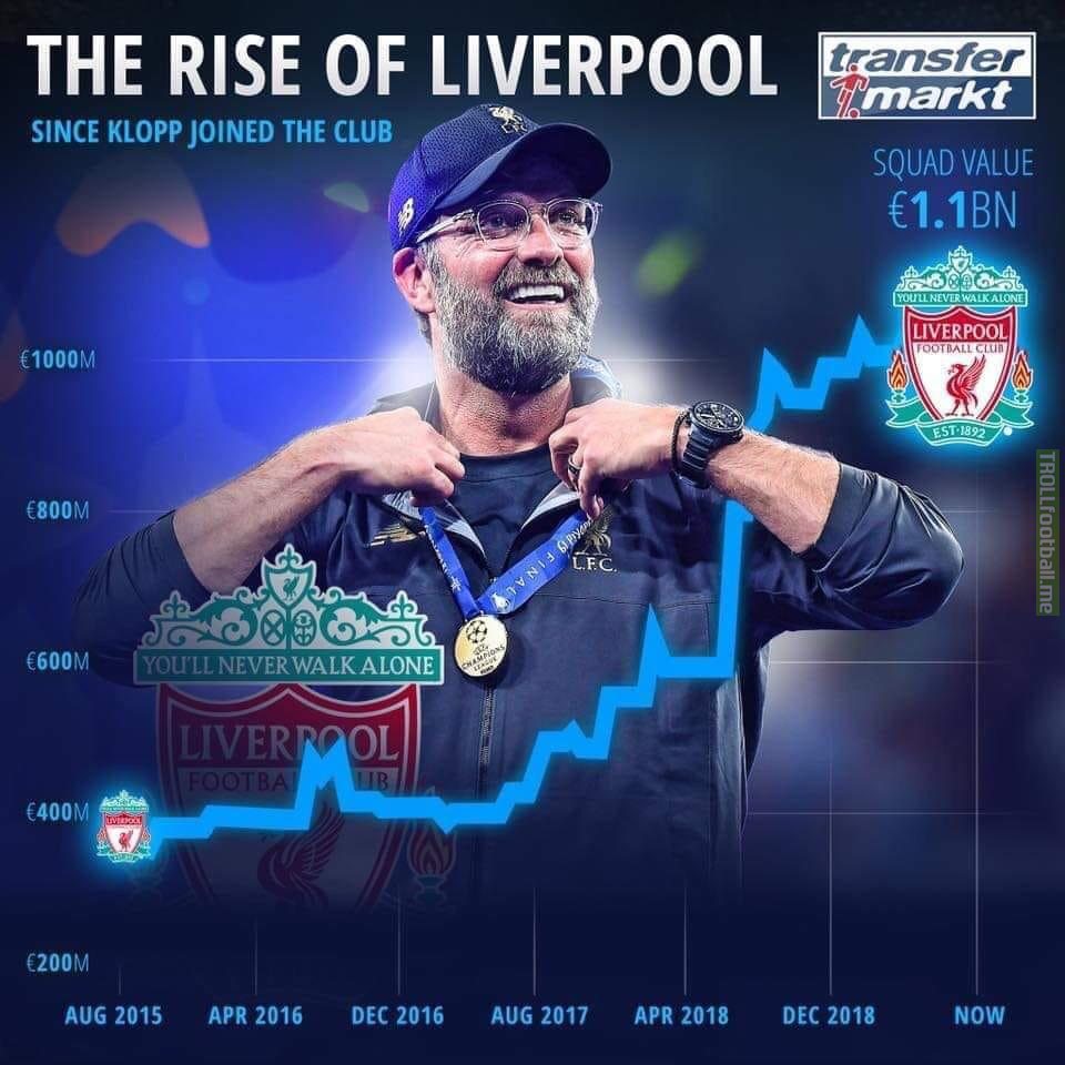 Rise in Liverpool squad value since Klopp joined the club [Transfermarkt]
