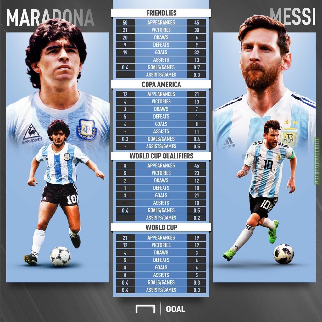 Maradona v Messi all time stats for the Argentine National team.