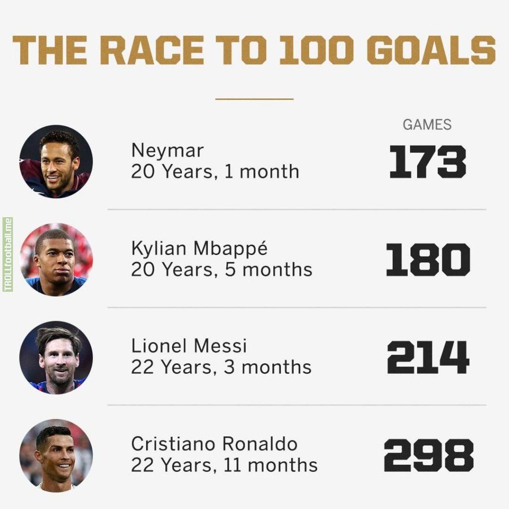 Fastest to 100 goals